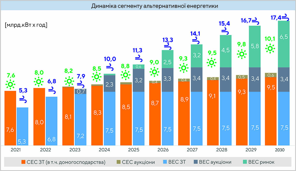 Oriyentiri Rozvitku Alternativnoyi Energetiki Ukrayini Do 2030r